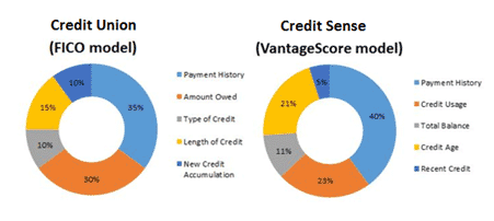 Credit Sense Pie Charts
